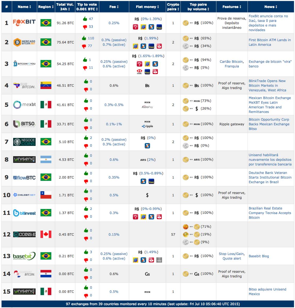 Bitcoin Y Am rica Latina II DiarioBitcoin