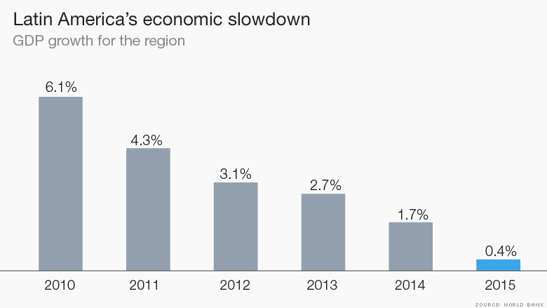 crecimiento america latina