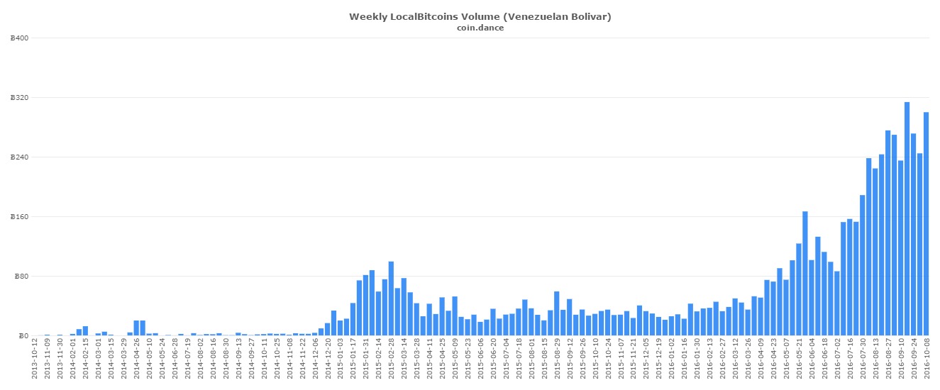 coin-dance-localbitcoins-vef-volume