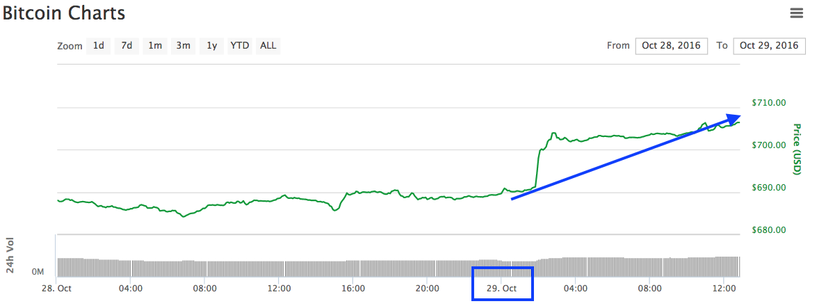 708 bitcoin to usd