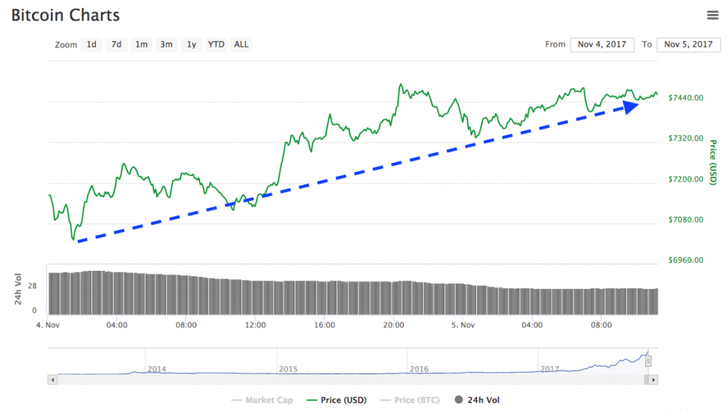 7500 bitcoin in 2013