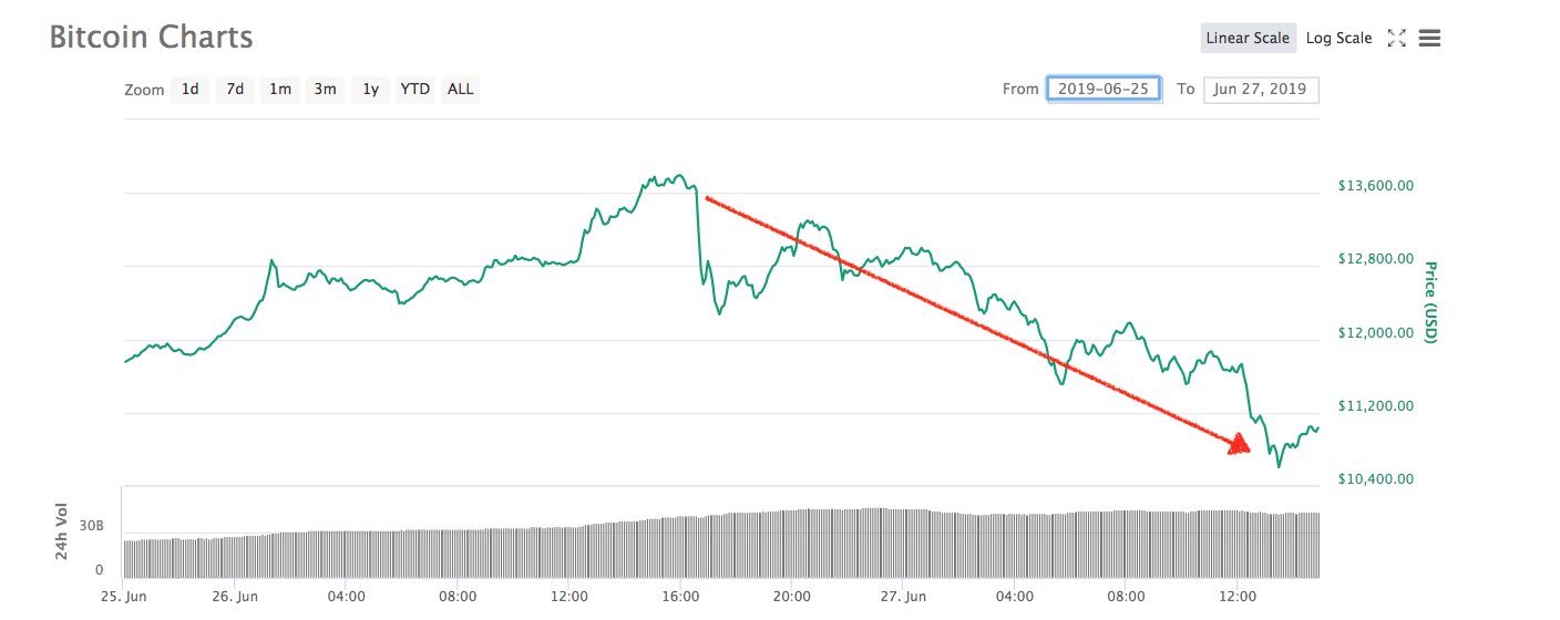 caida de bitcoin