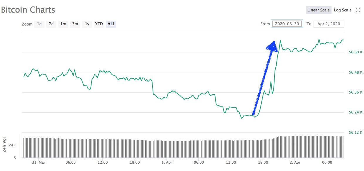 Precio de Bitcoin y criptomonedas sube el 2 de abril, mientras mercados de valores caen ...