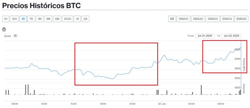  Evolución en el precio de Bitcoin el 22 de junio. Imagen de CriptoMercados DiarioBitcoin 