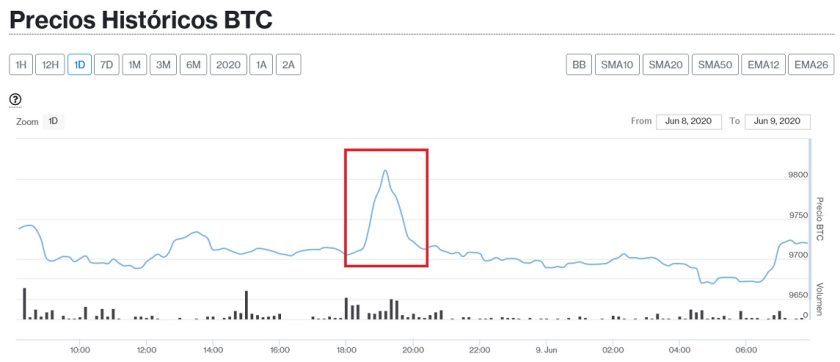  Evolución precio Bitcoin este 9 de junio. Imagen de CriptoMercados DiarioBitcoin 