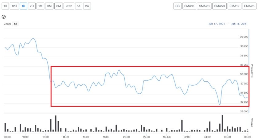 Evolución precio de Bitcoin este 18 de junio