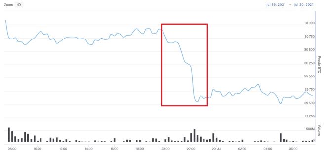 Evolución precio de Bitcoin este 20 de julio