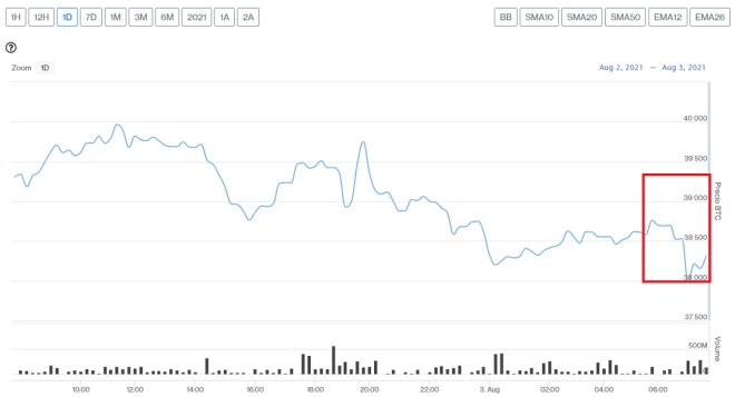 Evolución precio de Bitcoin este 3 de agosto