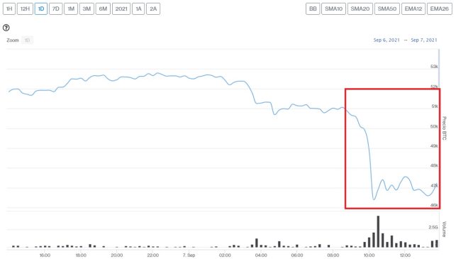 Bitcoin price development during the afternoon of this September 7